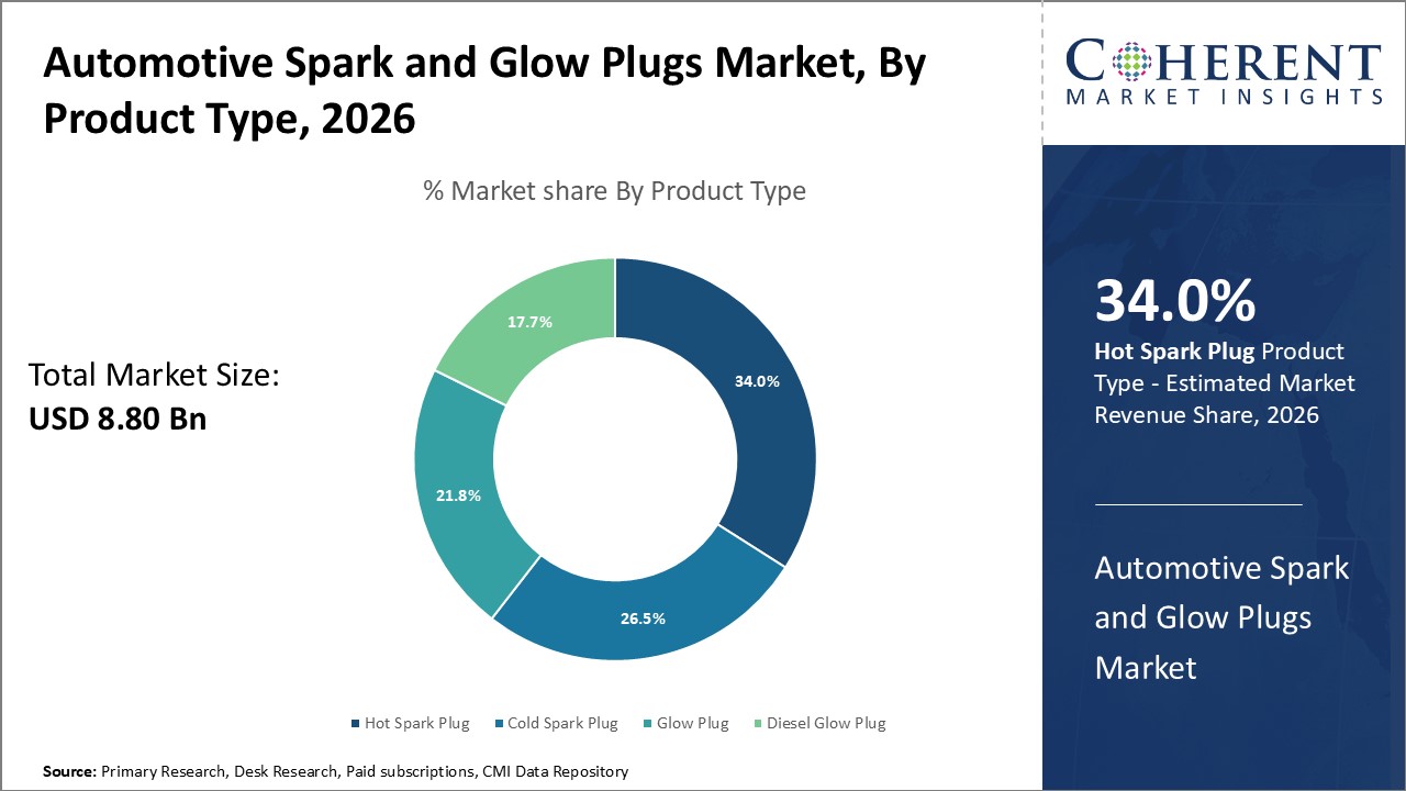 Automotive Spark and Glow Plugs Market Product Type Automotive Spark and Glow Plugs Market Product Type